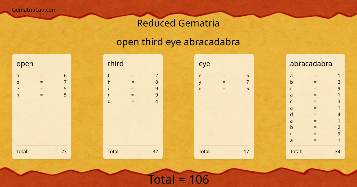 open third eye abracadabra in reduced Gematria